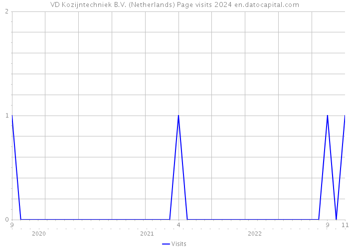 VD Kozijntechniek B.V. (Netherlands) Page visits 2024 