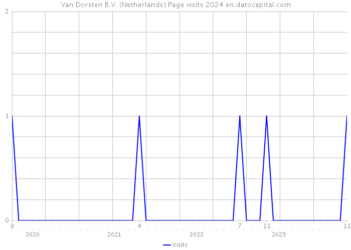 Van Dorsten B.V. (Netherlands) Page visits 2024 