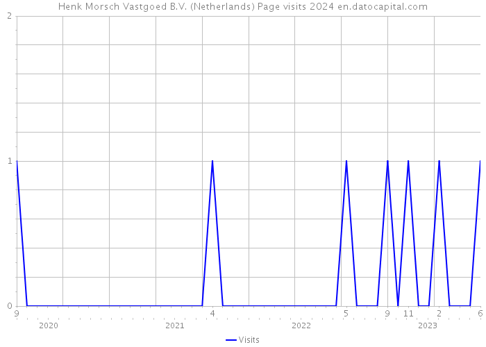 Henk Morsch Vastgoed B.V. (Netherlands) Page visits 2024 