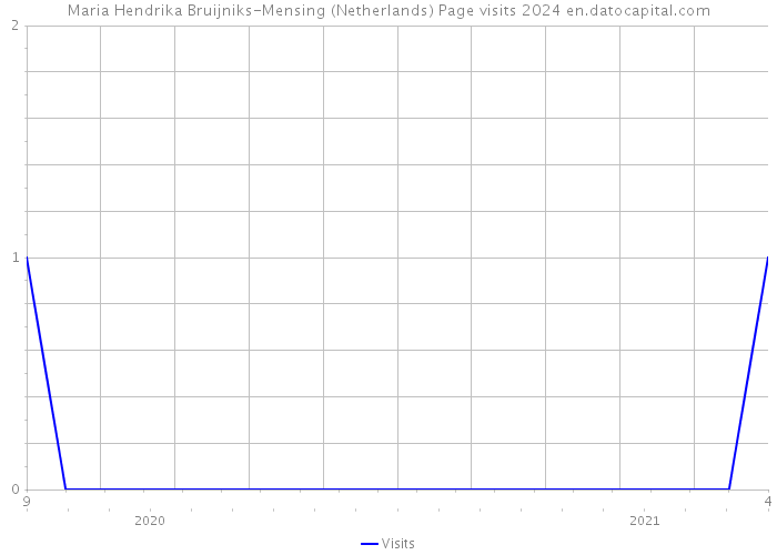 Maria Hendrika Bruijniks-Mensing (Netherlands) Page visits 2024 