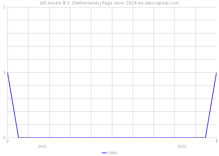 JvD Assets B.V. (Netherlands) Page visits 2024 