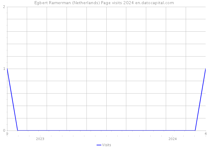 Egbert Ramerman (Netherlands) Page visits 2024 