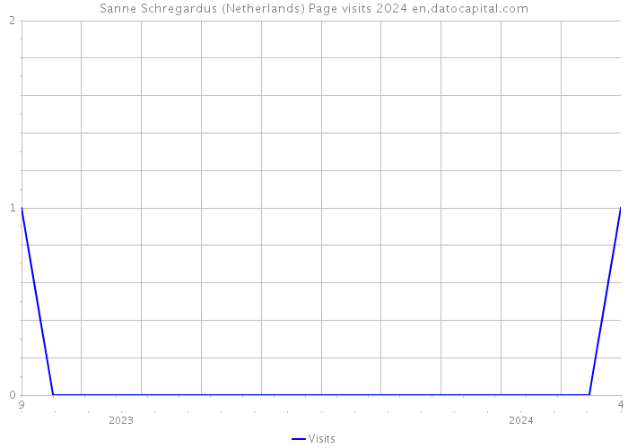 Sanne Schregardus (Netherlands) Page visits 2024 