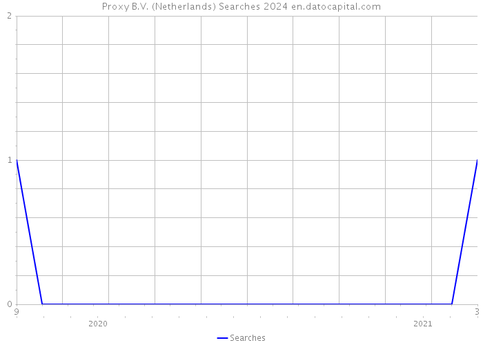 Proxy B.V. (Netherlands) Searches 2024 