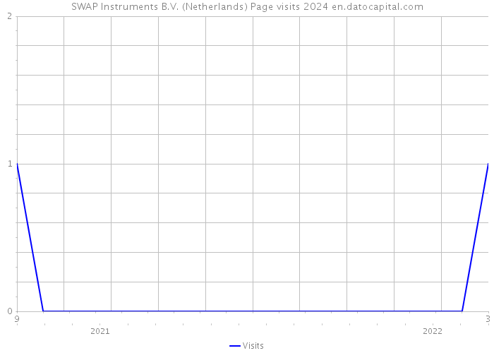 SWAP Instruments B.V. (Netherlands) Page visits 2024 