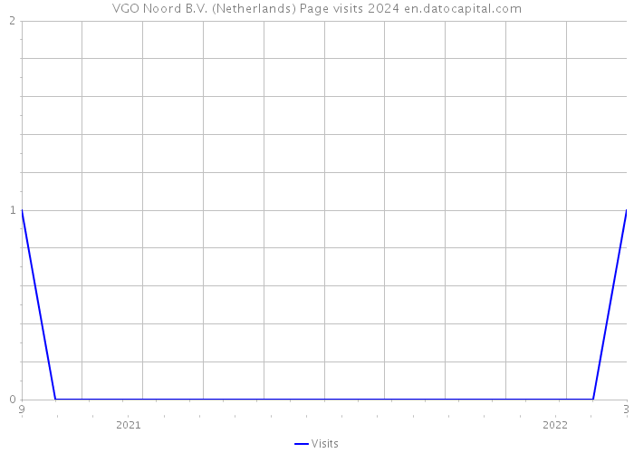 VGO Noord B.V. (Netherlands) Page visits 2024 