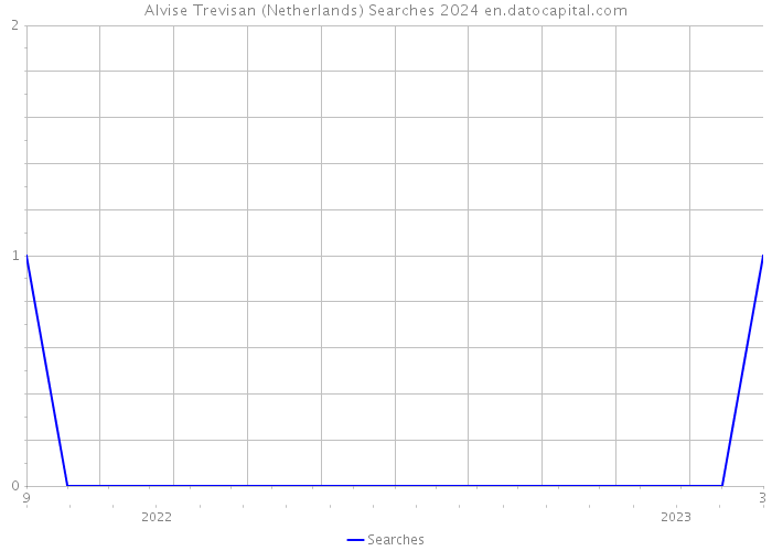 Alvise Trevisan (Netherlands) Searches 2024 
