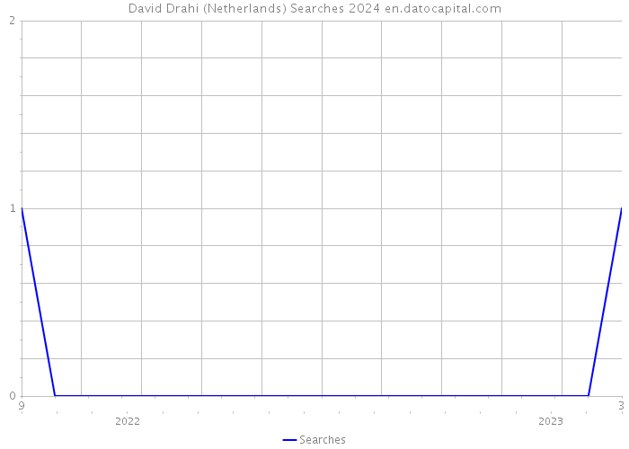 David Drahi (Netherlands) Searches 2024 