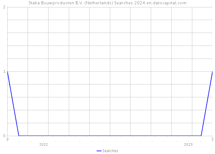 Staka Bouwproducten B.V. (Netherlands) Searches 2024 