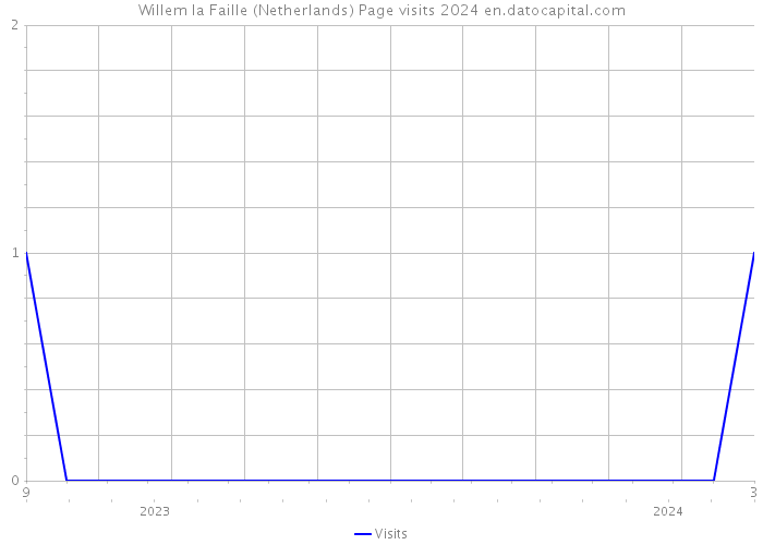 Willem la Faille (Netherlands) Page visits 2024 
