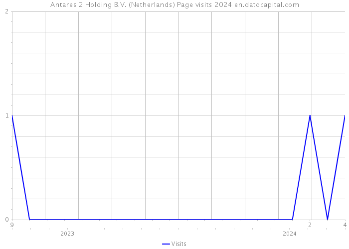 Antares 2 Holding B.V. (Netherlands) Page visits 2024 