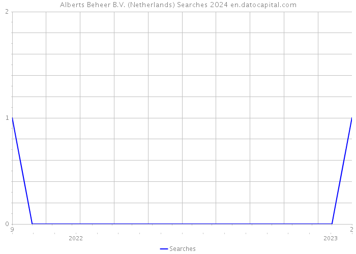 Alberts Beheer B.V. (Netherlands) Searches 2024 