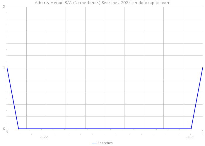 Alberts Metaal B.V. (Netherlands) Searches 2024 