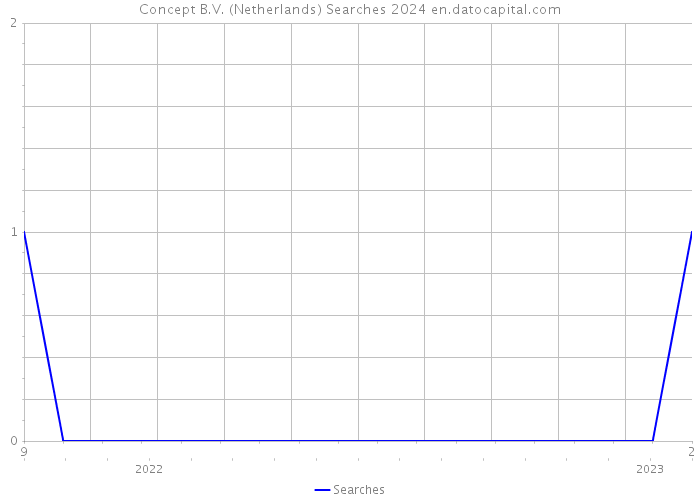 Concept B.V. (Netherlands) Searches 2024 