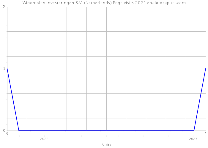 Windmolen Investeringen B.V. (Netherlands) Page visits 2024 