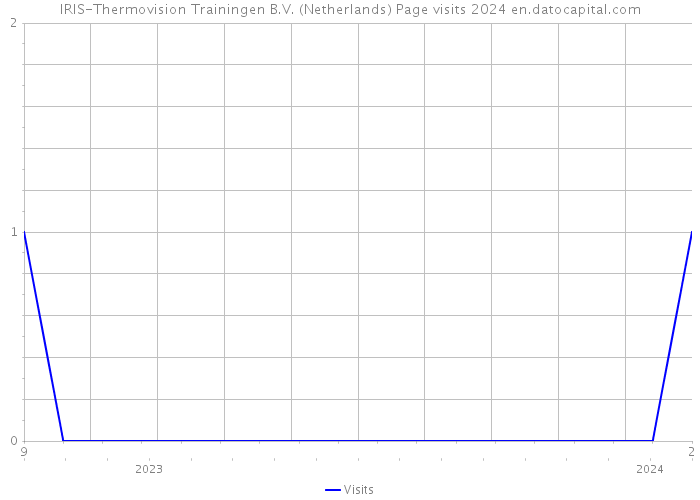 IRIS-Thermovision Trainingen B.V. (Netherlands) Page visits 2024 