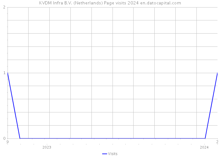 KVDM Infra B.V. (Netherlands) Page visits 2024 