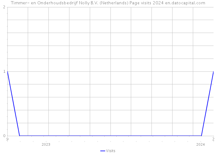 Timmer- en Onderhoudsbedrijf Nolly B.V. (Netherlands) Page visits 2024 