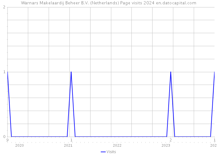 Warnars Makelaardij Beheer B.V. (Netherlands) Page visits 2024 