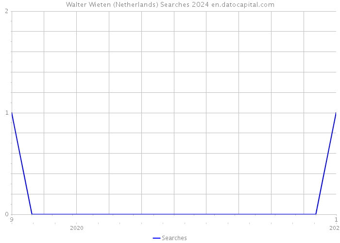Walter Wieten (Netherlands) Searches 2024 