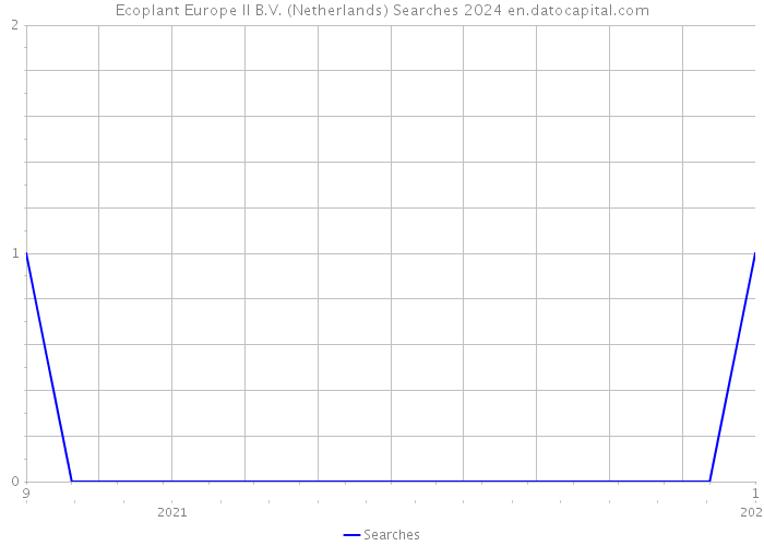 Ecoplant Europe II B.V. (Netherlands) Searches 2024 