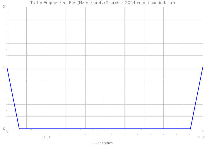 Turbo Engineering B.V. (Netherlands) Searches 2024 