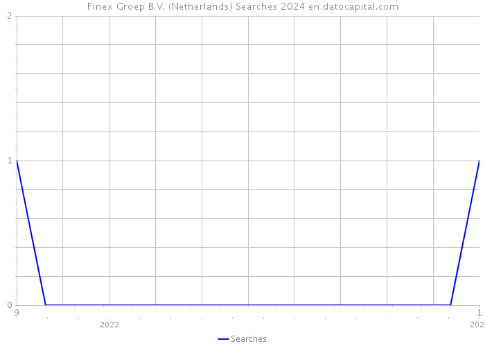 Finex Groep B.V. (Netherlands) Searches 2024 
