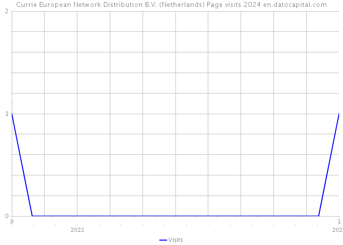 Currie European Network Distribution B.V. (Netherlands) Page visits 2024 