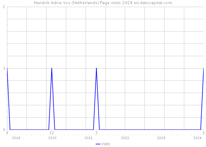 Hendrik Adrie Vos (Netherlands) Page visits 2024 
