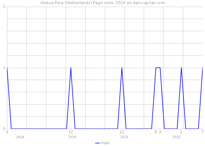 Aleksa Pera (Netherlands) Page visits 2024 