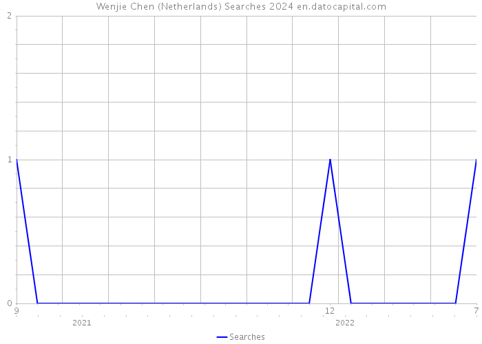 Wenjie Chen (Netherlands) Searches 2024 