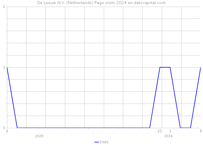 De Leeuw N.V. (Netherlands) Page visits 2024 