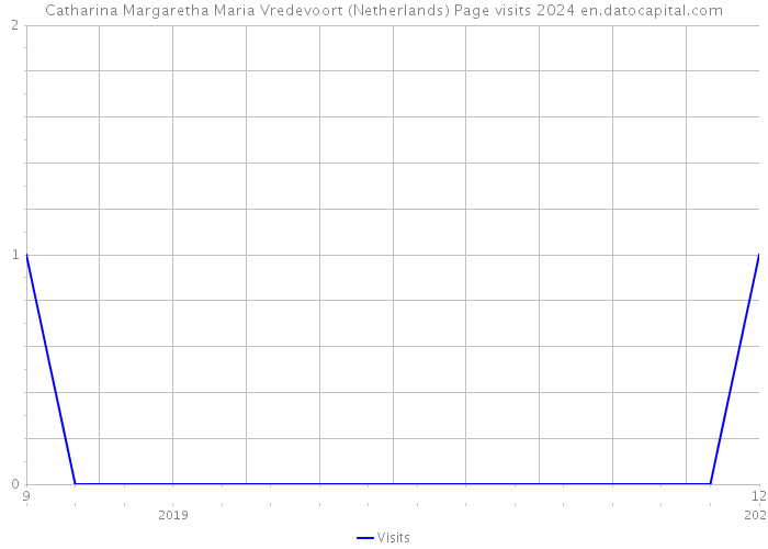 Catharina Margaretha Maria Vredevoort (Netherlands) Page visits 2024 