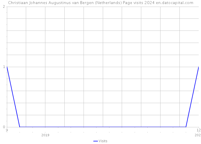 Christiaan Johannes Augustinus van Bergen (Netherlands) Page visits 2024 