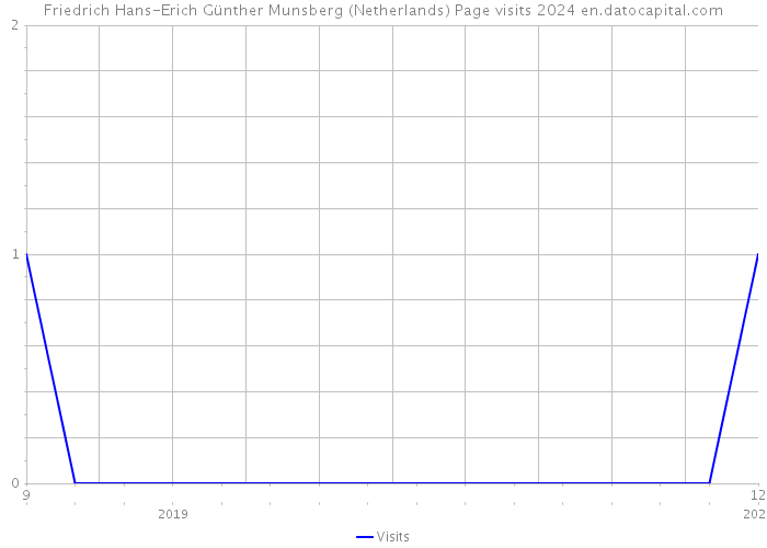 Friedrich Hans-Erich Günther Munsberg (Netherlands) Page visits 2024 