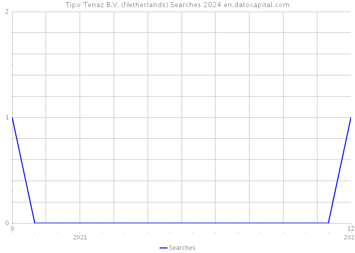Tipo Tenaz B.V. (Netherlands) Searches 2024 