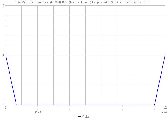 De Veluwe Investments XVII B.V. (Netherlands) Page visits 2024 