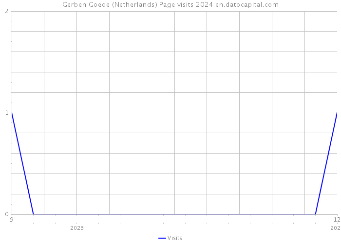 Gerben Goede (Netherlands) Page visits 2024 