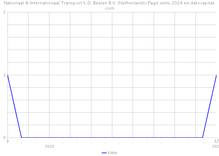 Nationaal & Internationaal Transport K.D. Beelen B.V. (Netherlands) Page visits 2024 