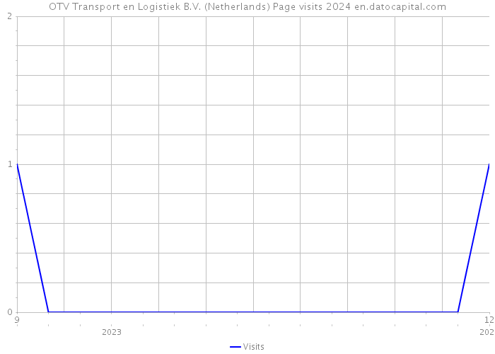 OTV Transport en Logistiek B.V. (Netherlands) Page visits 2024 