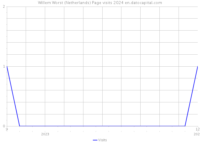 Willem Worst (Netherlands) Page visits 2024 