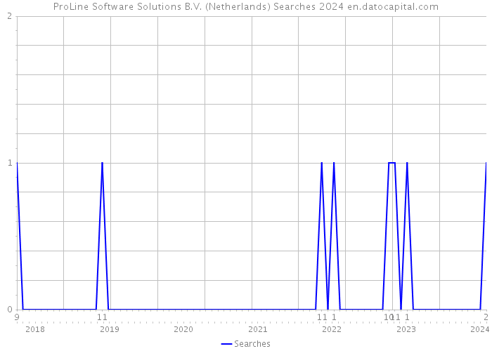 ProLine Software Solutions B.V. (Netherlands) Searches 2024 