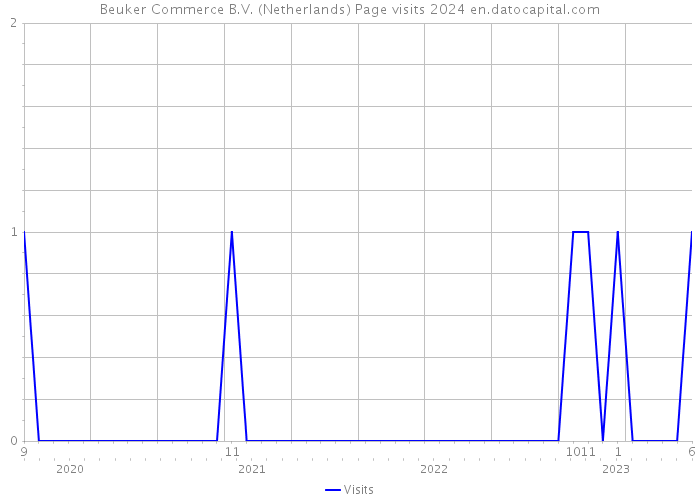 Beuker Commerce B.V. (Netherlands) Page visits 2024 