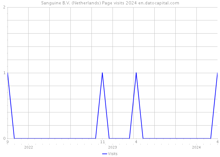 Sanguine B.V. (Netherlands) Page visits 2024 