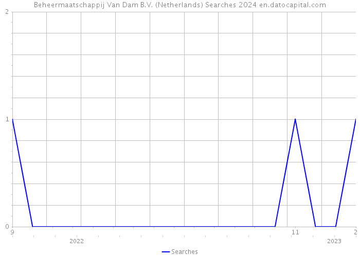 Beheermaatschappij Van Dam B.V. (Netherlands) Searches 2024 