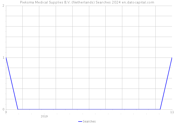 Pieksma Medical Supplies B.V. (Netherlands) Searches 2024 