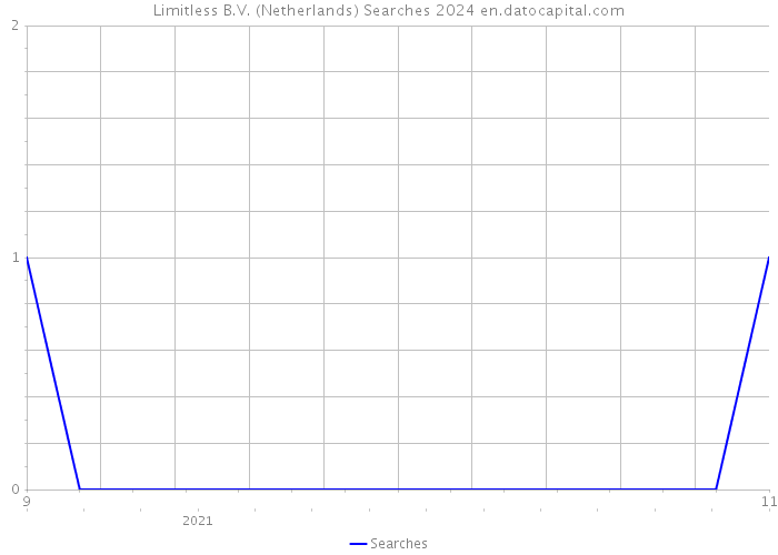 Limitless B.V. (Netherlands) Searches 2024 