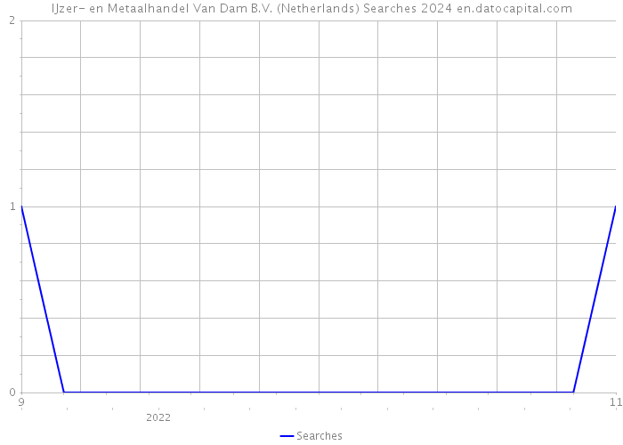IJzer- en Metaalhandel Van Dam B.V. (Netherlands) Searches 2024 