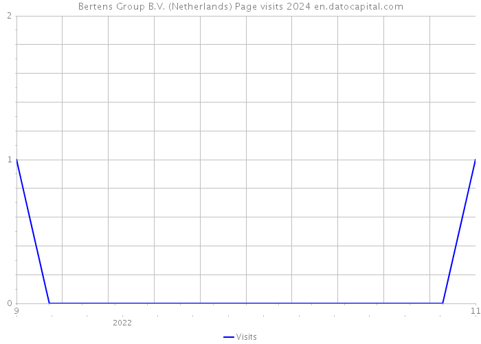 Bertens Group B.V. (Netherlands) Page visits 2024 