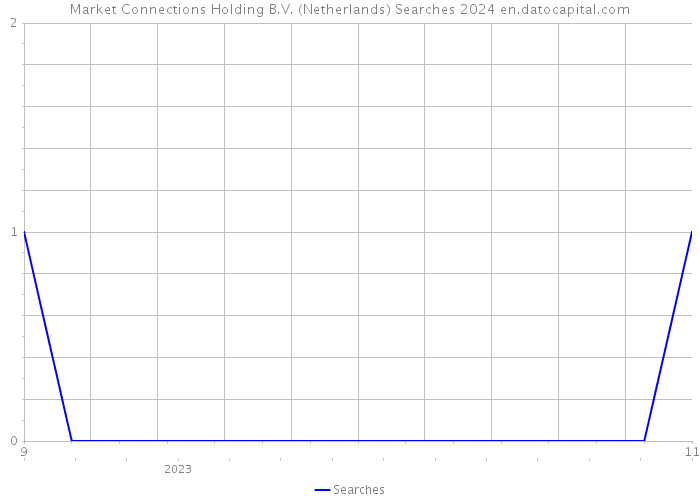 Market Connections Holding B.V. (Netherlands) Searches 2024 